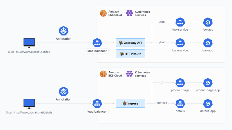 Cloud Annotations for Gateway API & Ingress with Cilium