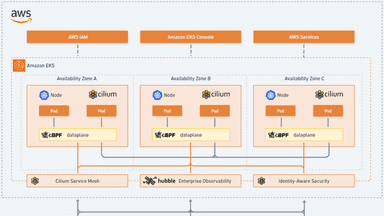 Enabling Enterprise Features for Cilium in Elastic Kubernetes Service (EKS)